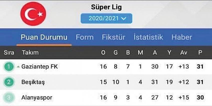 Gaziantep Futbol Kulübü Liderliğe yükseldi