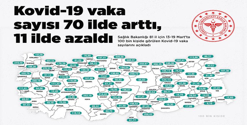 Haftalık COVID-19 vaka sayısı 70 ilde arttı, 11 ilde azaldı