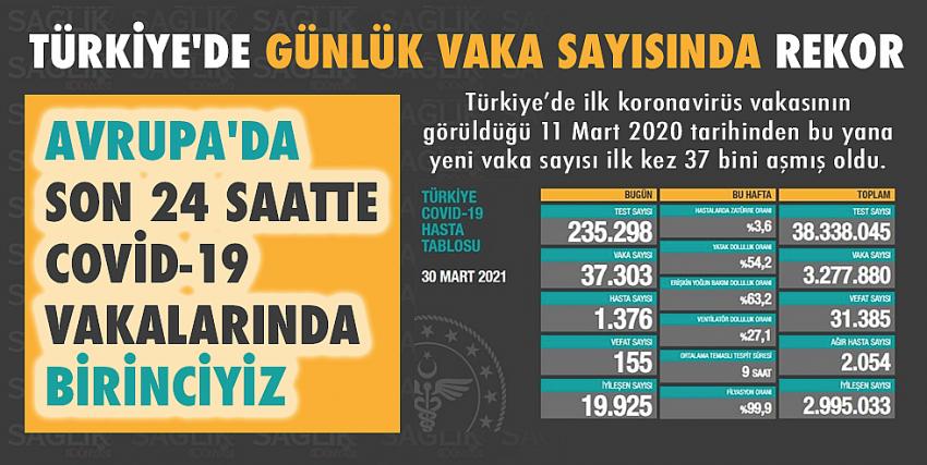 Türkiye günlük vaka sayısında Avrupa