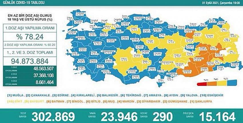 Gaziantep, mavi kategoriye geçti.